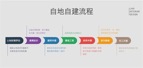 如何蓋房子|買地蓋房子究竟有哪些步驟，6大自地自建流程一次搞。